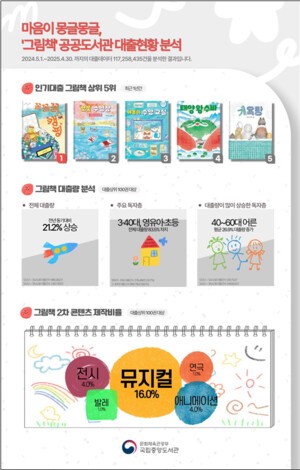 ‘그림책’ 대출 1위는 윤정주의 『꽁꽁꽁 캠핑』